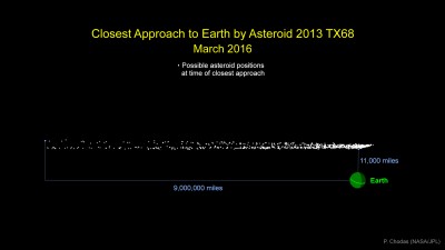 Asteroid 2016 TX68 path