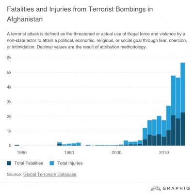 motorcycle bomb attack in Afghanistan chart