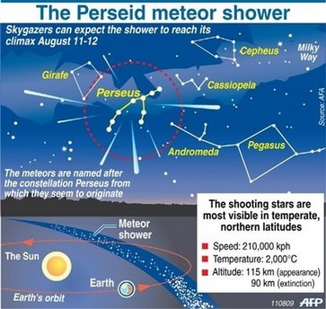 Perseid Meteor Shower Chart